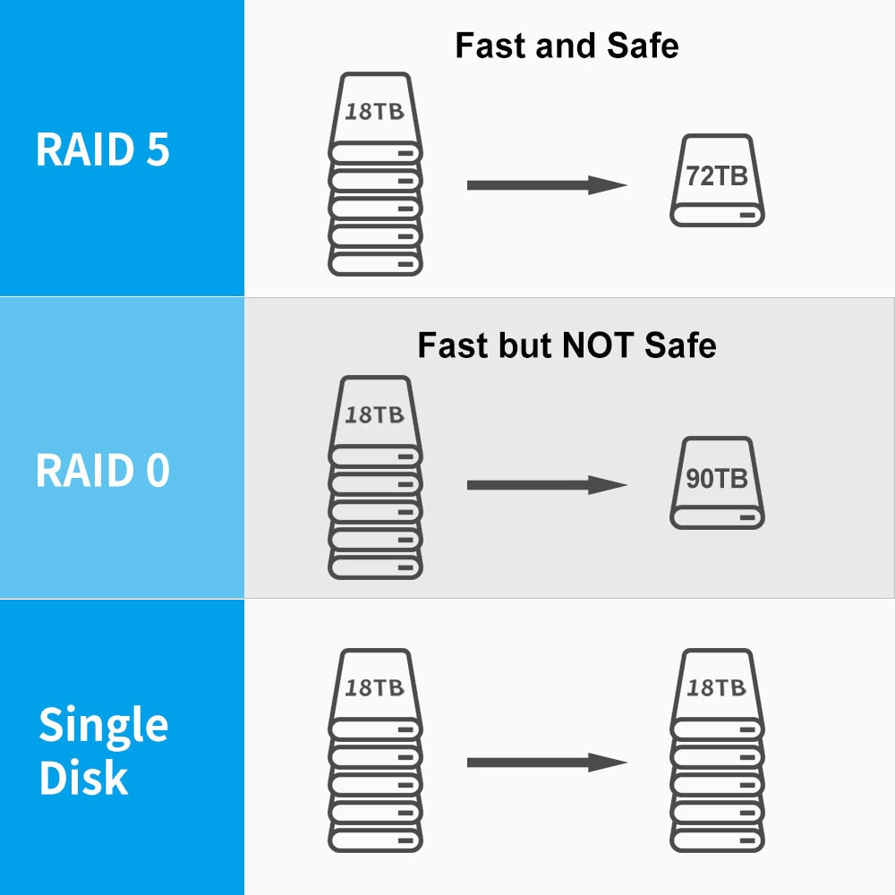 Hard Disk Enclosure 5 Bay USB3.0 (5Gbps) Type C with RAID 5