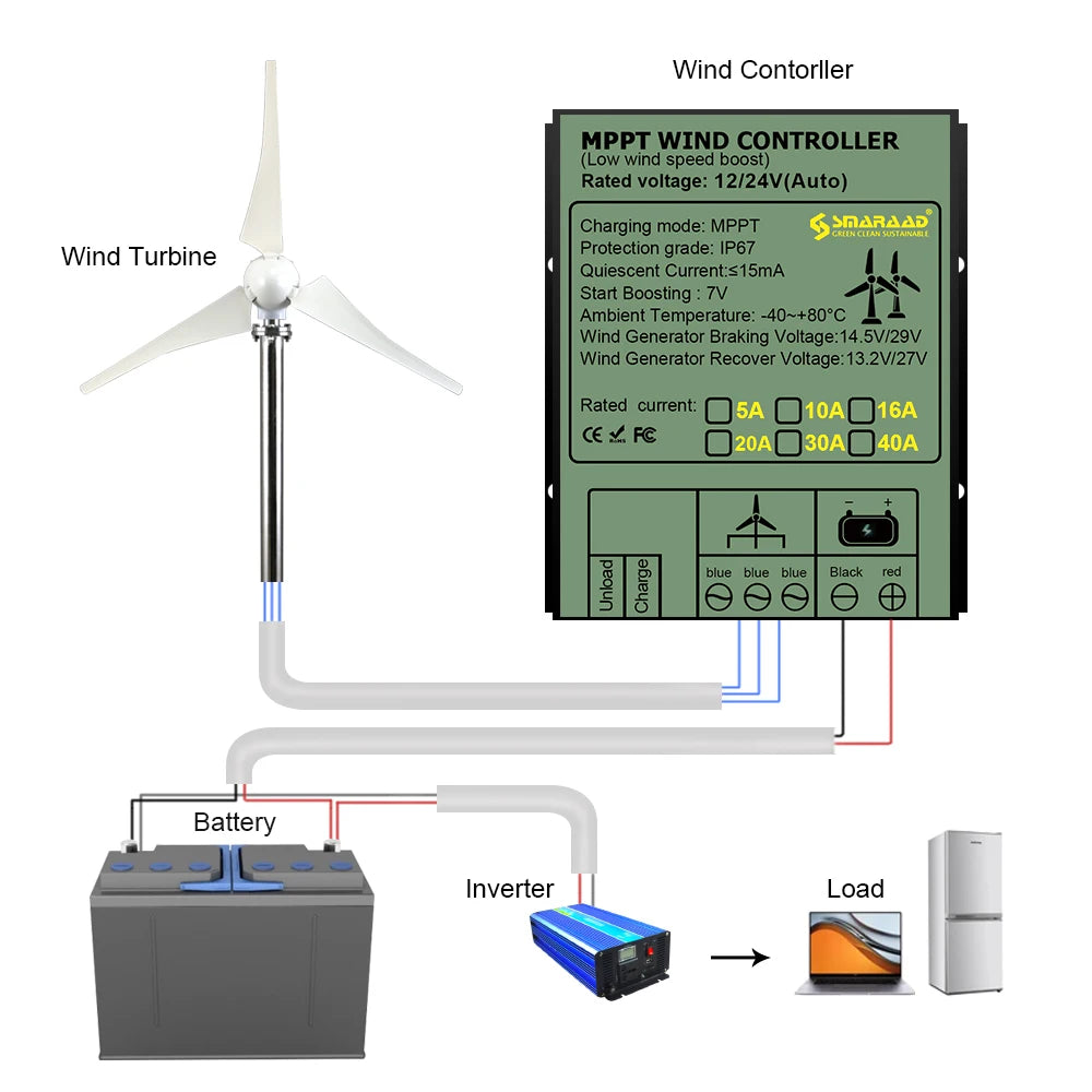 Generator Horizontal Wind Turbine